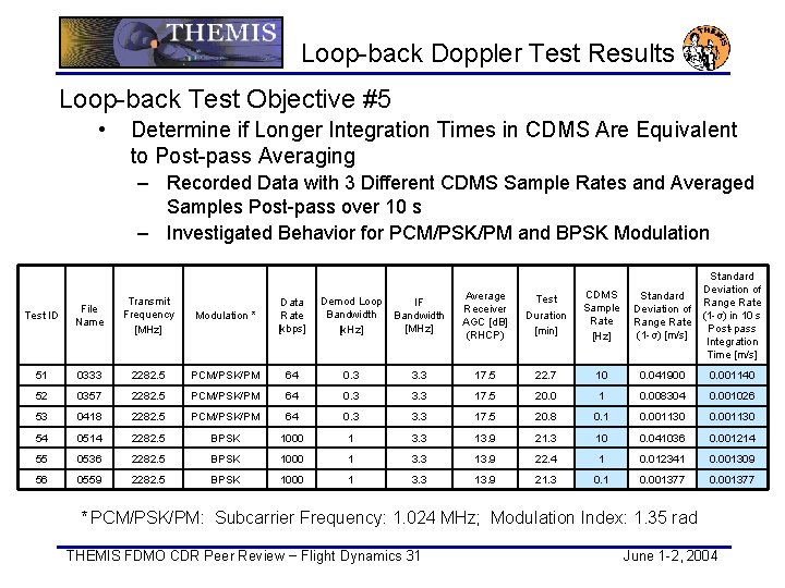 Loop-back Doppler Test Results Loop-back Test Objective #5 • Determine if Longer Integration Times