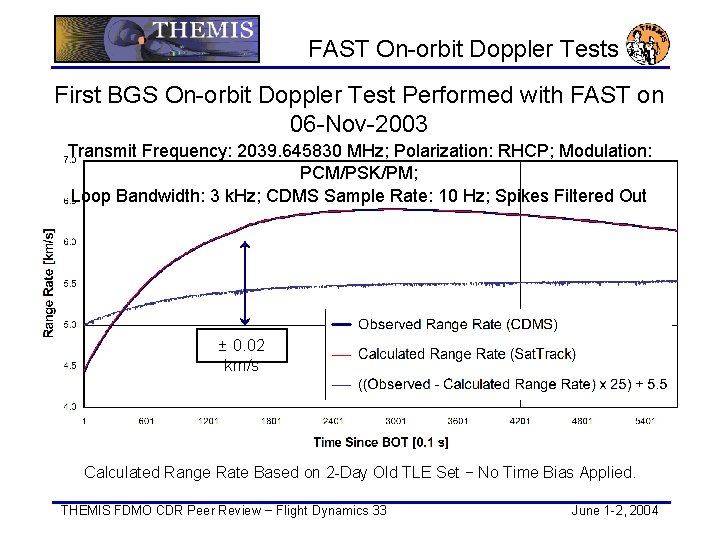 FAST On-orbit Doppler Tests First BGS On-orbit Doppler Test Performed with FAST on 06