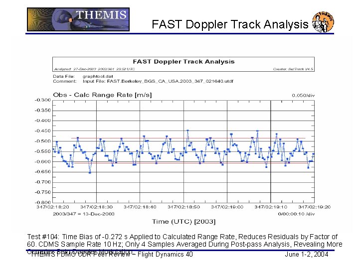 FAST Doppler Track Analysis Test #104: Time Bias of -0. 272 s Applied to