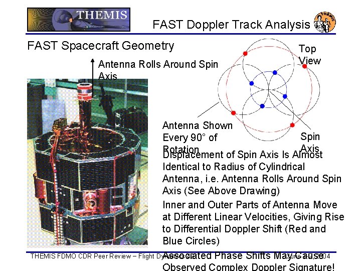 FAST Doppler Track Analysis FAST Spacecraft Geometry Antenna Rolls Around Spin Axis Top View
