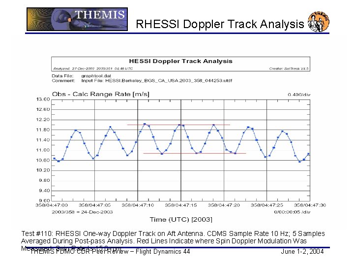 RHESSI Doppler Track Analysis Test #110: RHESSI One-way Doppler Track on Aft Antenna. CDMS