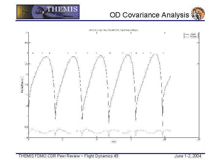 OD Covariance Analysis THEMIS FDMO CDR Peer Review − Flight Dynamics 49 June 1