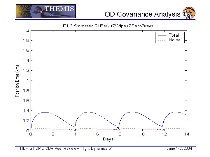 OD Covariance Analysis THEMIS FDMO CDR Peer Review − Flight Dynamics 51 June 1