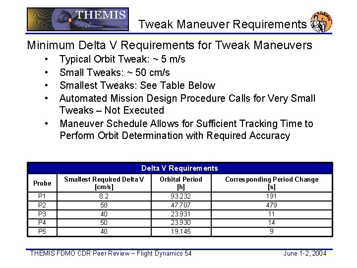 Tweak Maneuver Requirements Minimum Delta V Requirements for Tweak Maneuvers • • • Typical