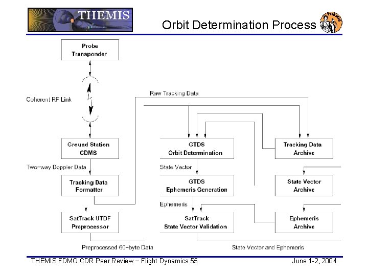 Orbit Determination Process THEMIS FDMO CDR Peer Review − Flight Dynamics 55 June 1