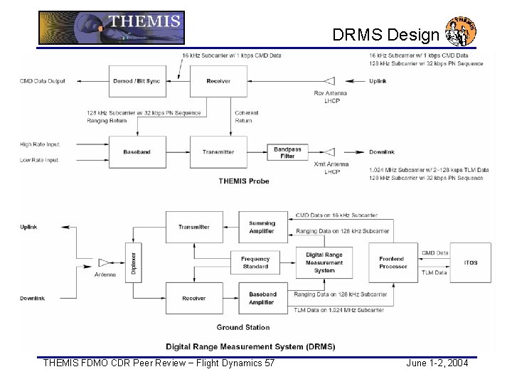 DRMS Design THEMIS FDMO CDR Peer Review − Flight Dynamics 57 June 1 -2,