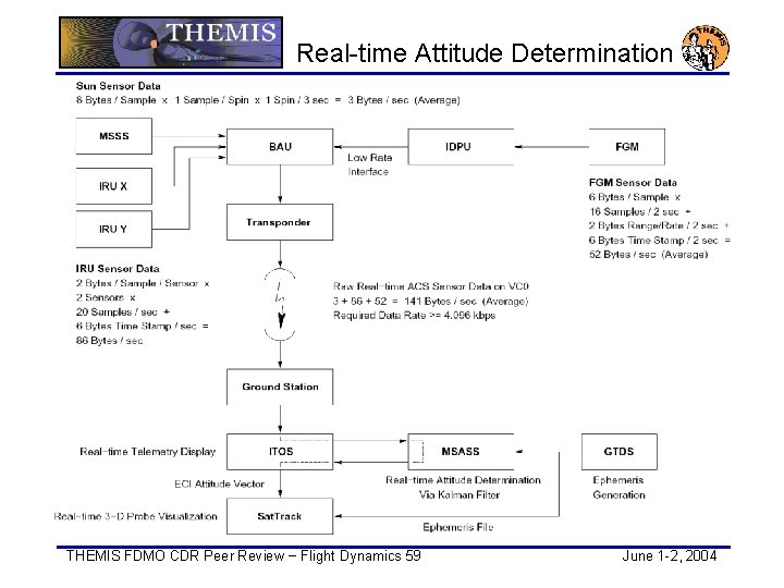 Real-time Attitude Determination THEMIS FDMO CDR Peer Review − Flight Dynamics 59 June 1