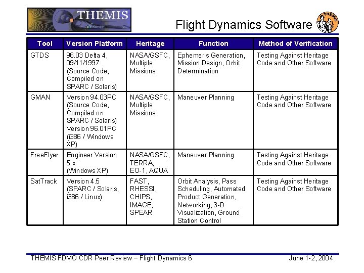 Flight Dynamics Software Tool Version Platform Heritage Function Method of Verification GTDS 96. 03