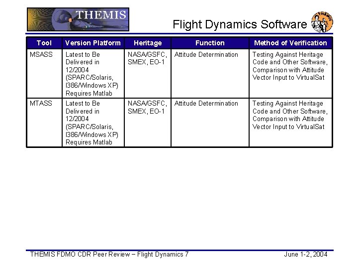 Flight Dynamics Software Tool Version Platform Heritage Function MSASS Latest to Be Delivered in