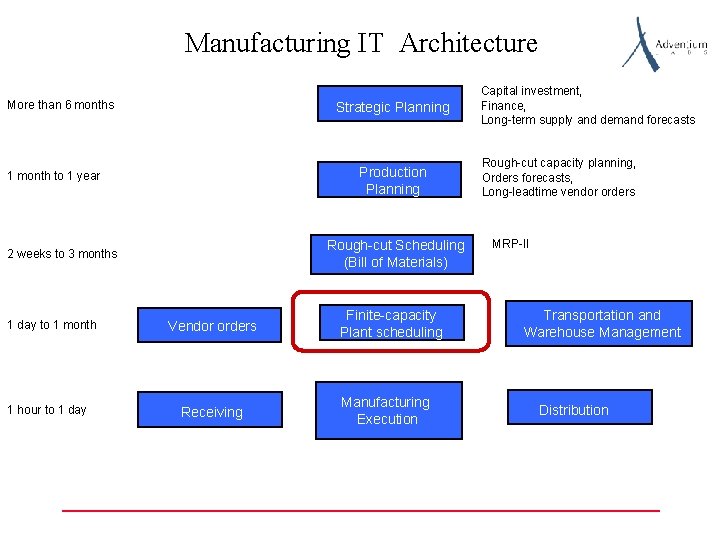 Manufacturing IT Architecture More than 6 months Strategic Planning Production Planning 1 month to