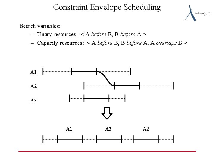 Constraint Envelope Scheduling Search variables: – Unary resources: < A before B, B before