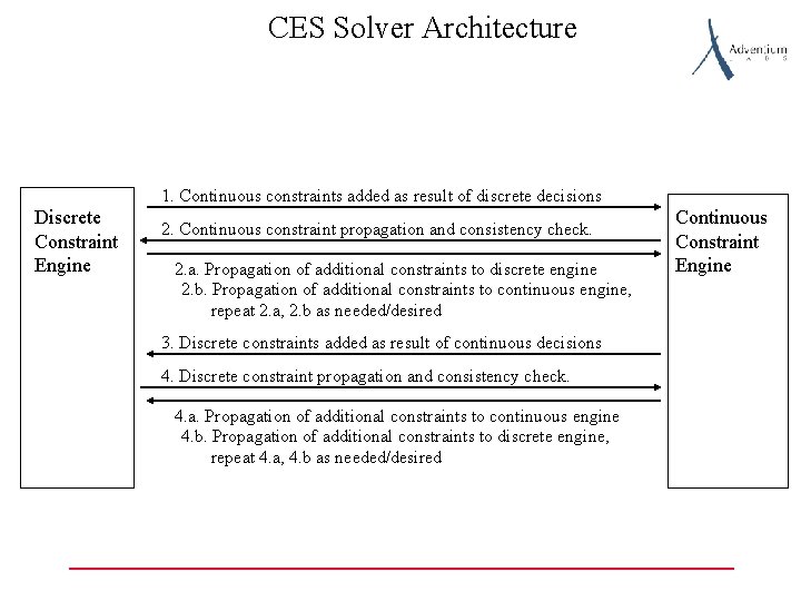 CES Solver Architecture 1. Continuous constraints added as result of discrete decisions Discrete Constraint