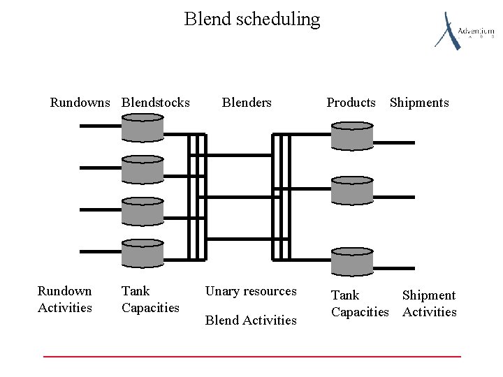 Blend scheduling Rundowns Blendstocks Rundown Activities Tank Capacities Blenders Unary resources Blend Activities Products