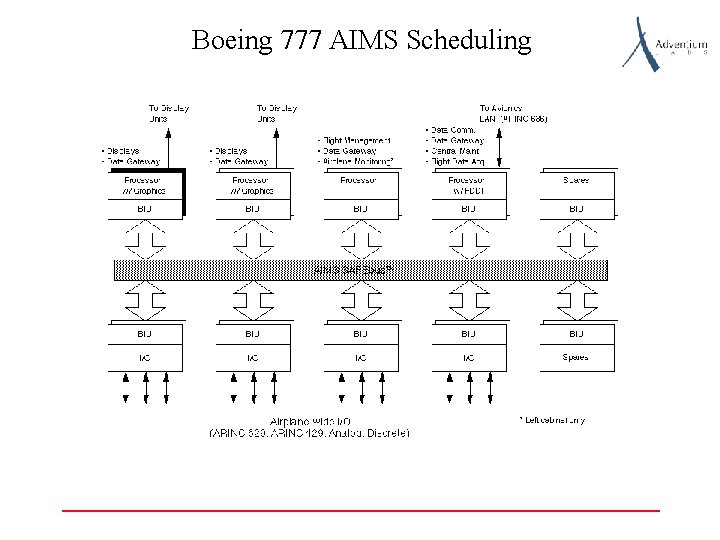 Boeing 777 AIMS Scheduling 