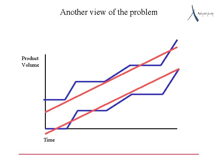 Another view of the problem Product Volume Time 