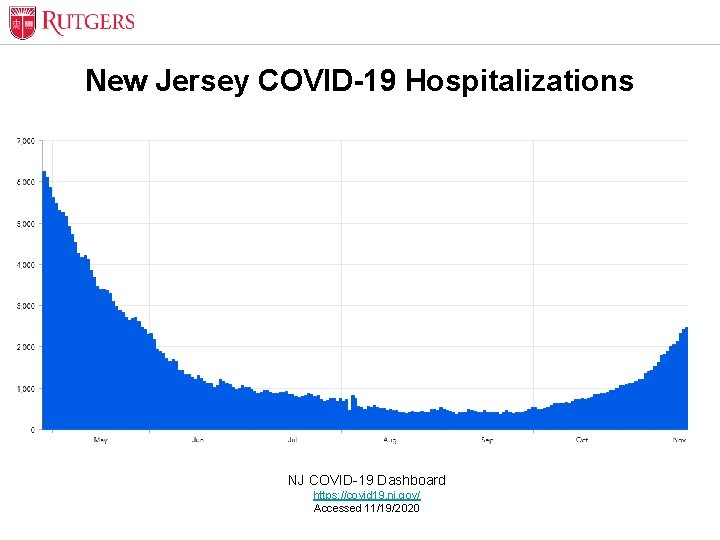 New Jersey COVID-19 Hospitalizations NJ COVID-19 Dashboard https: //covid 19. nj. gov/ Accessed 11/19/2020