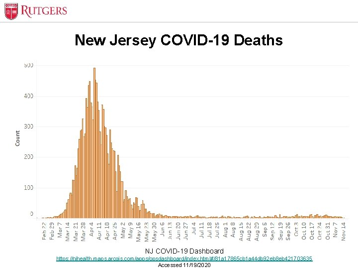 New Jersey COVID-19 Deaths NJ COVID-19 Dashboard https: //njhealth. maps. arcgis. com/apps/opsdashboard/index. html#/81 a