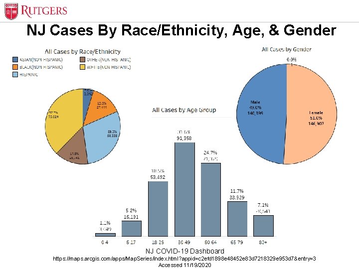 NJ Cases By Race/Ethnicity, Age, & Gender NJ COVID-19 Dashboard https: //maps. arcgis. com/apps/Map.