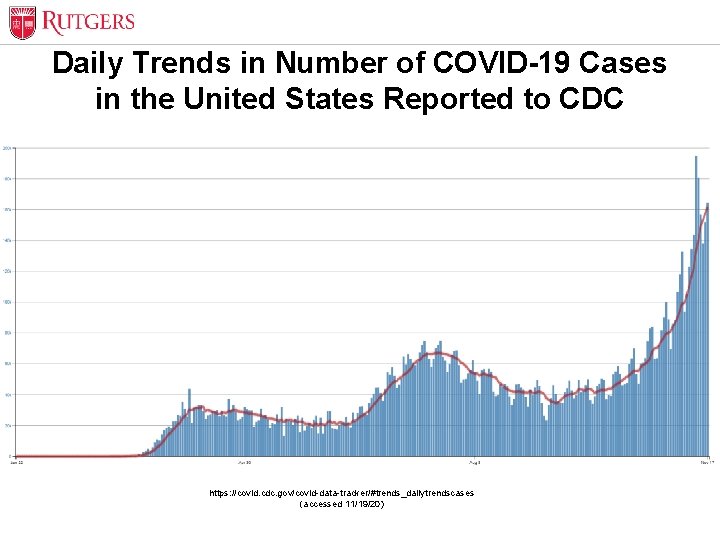 Daily Trends in Number of COVID-19 Cases in the United States Reported to CDC