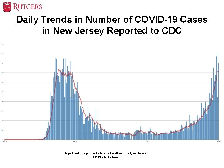 Daily Trends in Number of COVID-19 Cases in New Jersey Reported to CDC https: