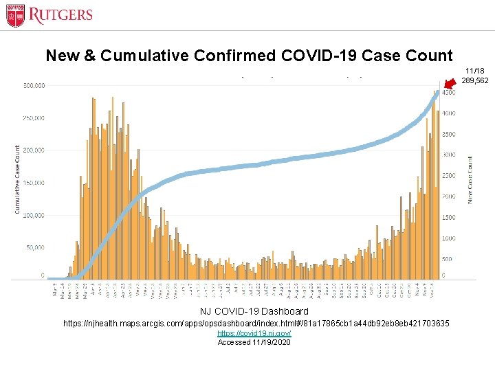 New & Cumulative Confirmed COVID-19 Case Count 11/18 289, 562 NJ COVID-19 Dashboard https: