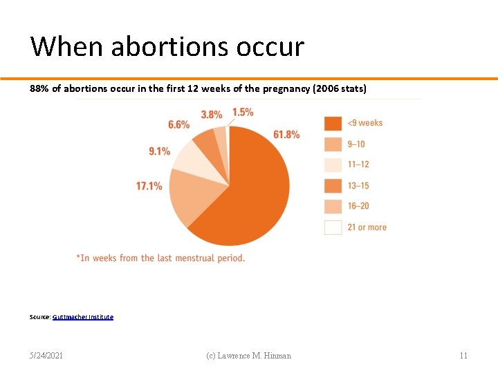 When abortions occur 88% of abortions occur in the first 12 weeks of the