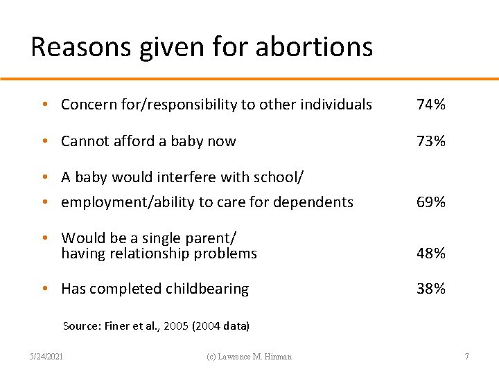 Reasons given for abortions • Concern for/responsibility to other individuals 74% • Cannot afford