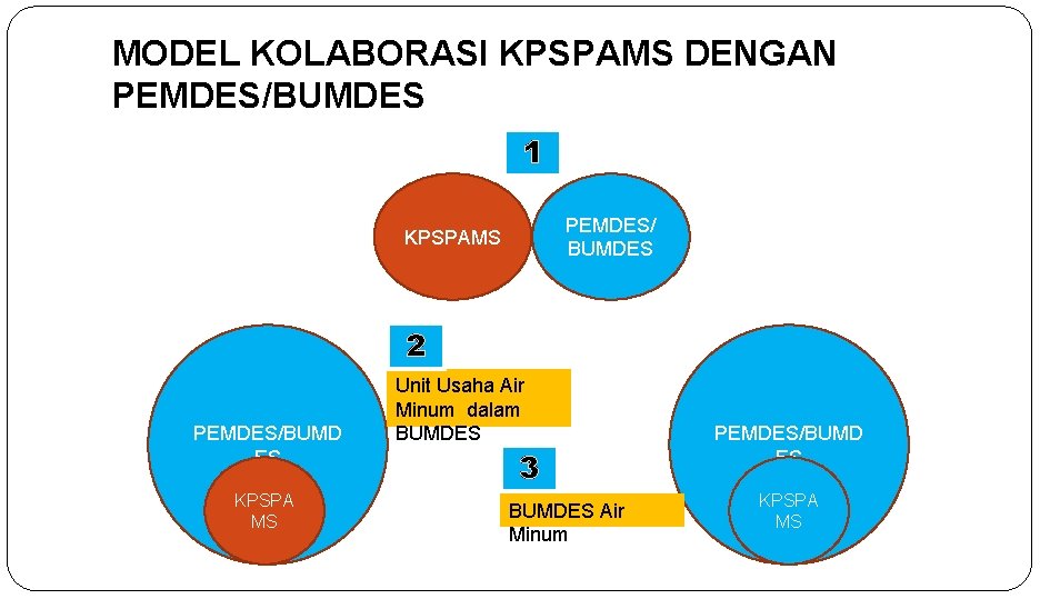 MODEL KOLABORASI KPSPAMS DENGAN PEMDES/BUMDES 1 PEMDES/ BUMDES KPSPAMS 2 PEMDES/BUMD ES KPSPA MS