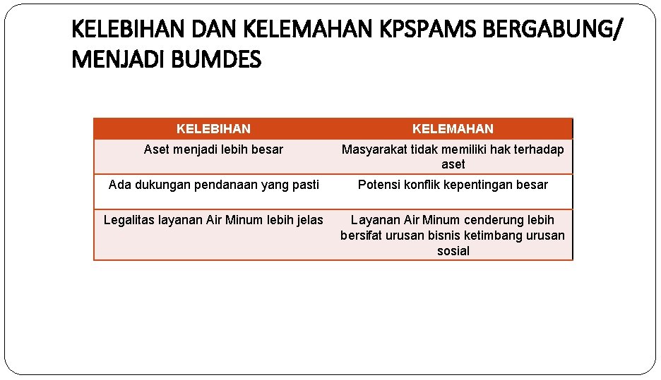 KELEBIHAN DAN KELEMAHAN KPSPAMS BERGABUNG/ MENJADI BUMDES KELEBIHAN KELEMAHAN Aset menjadi lebih besar Masyarakat