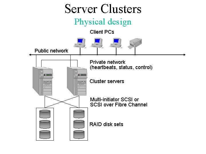 Server Clusters Physical design Client PCs Public network Private network (heartbeats, status, control) Cluster