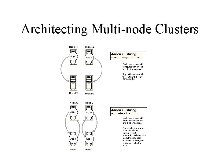 Architecting Multi-node Clusters 