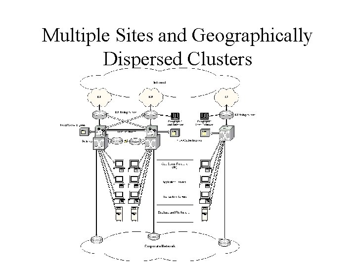 Multiple Sites and Geographically Dispersed Clusters 