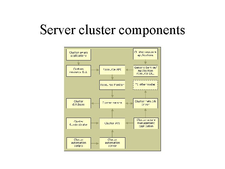 Server cluster components 