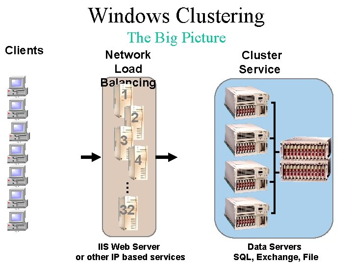 Windows Clustering Clients The Big Picture Network Load Balancing Cluster Service 1 2 3