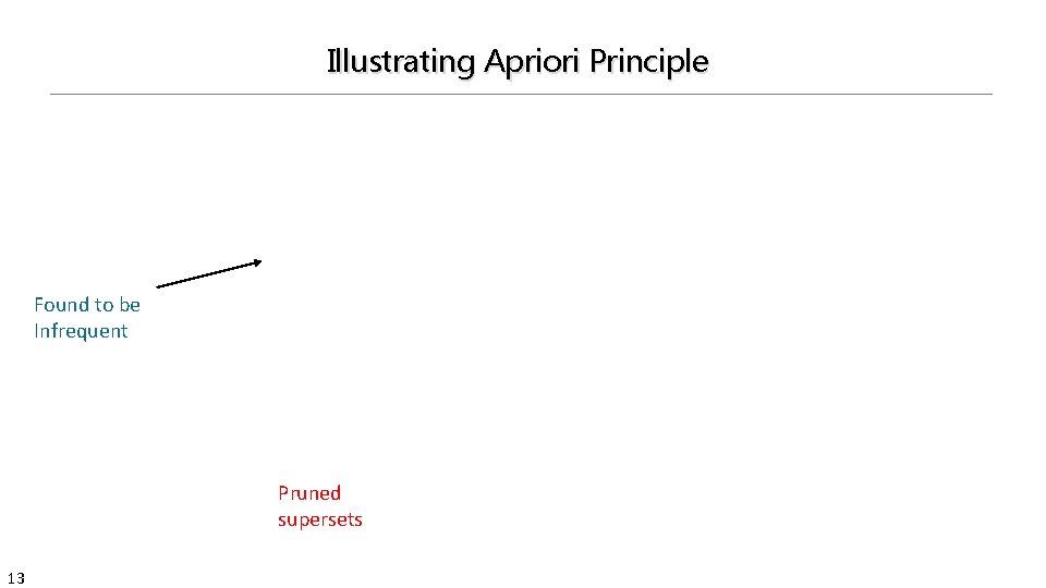 Illustrating Apriori Principle Found to be Infrequent Pruned supersets 13 