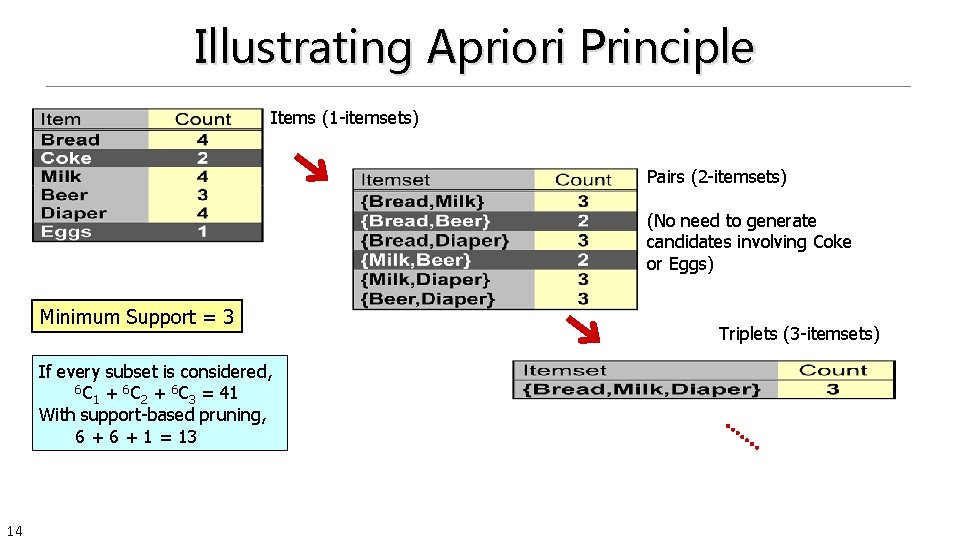 Illustrating Apriori Principle Items (1 -itemsets) Pairs (2 -itemsets) (No need to generate candidates