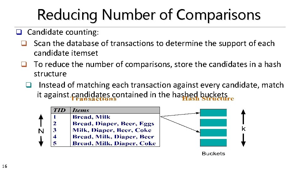 Reducing Number of Comparisons Candidate counting: q Scan the database of transactions to determine