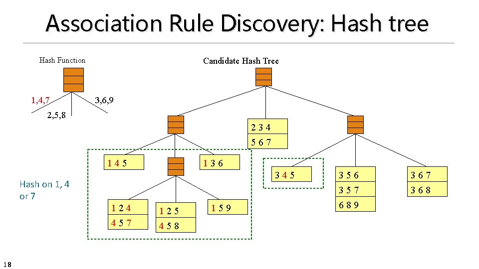 Association Rule Discovery: Hash tree Hash Function 1, 4, 7 Candidate Hash Tree 3,