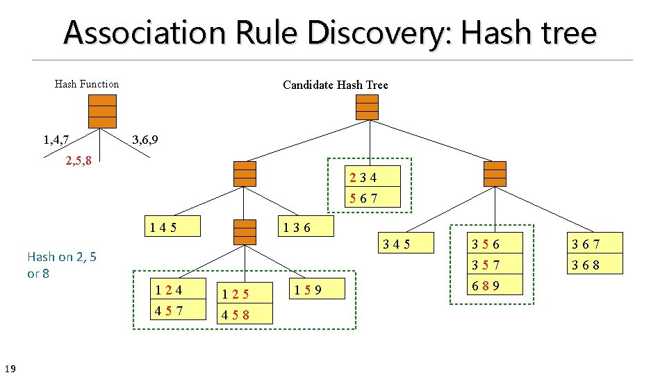 Association Rule Discovery: Hash tree Hash Function 1, 4, 7 Candidate Hash Tree 3,