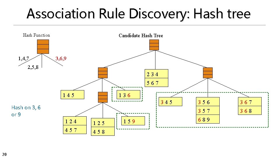 Association Rule Discovery: Hash tree Hash Function 1, 4, 7 Candidate Hash Tree 3,