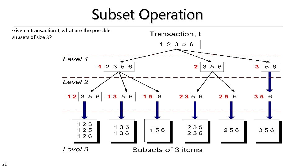 Subset Operation Given a transaction t, what are the possible subsets of size 3?