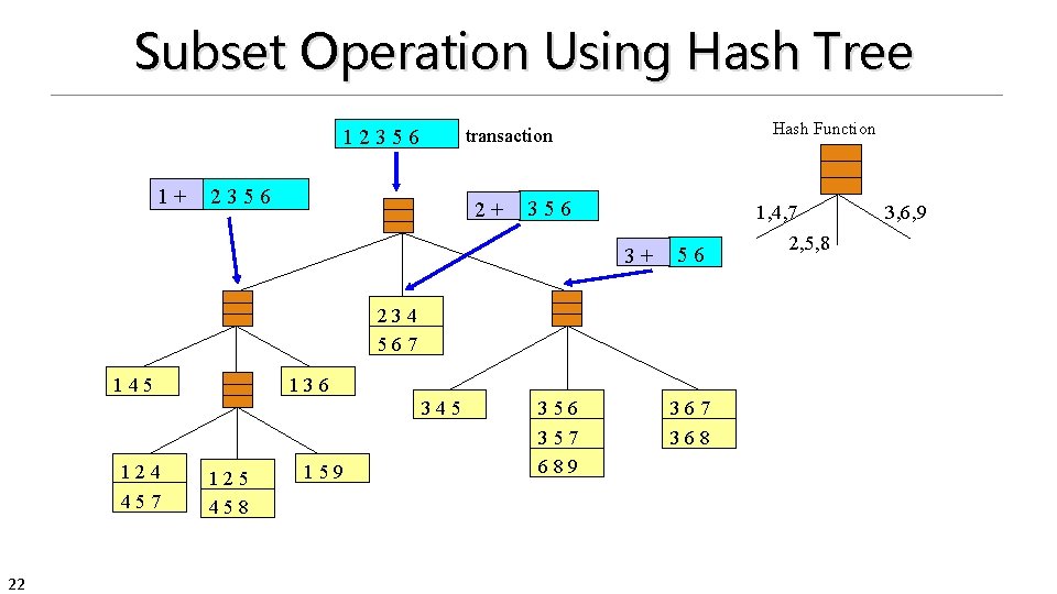 Subset Operation Using Hash Tree 1+ Hash Function transaction 12356 2+ 356 1, 4,