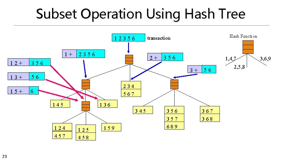 Subset Operation Using Hash Tree 1+ 12+ Hash Function transaction 12356 2+ 356 1,