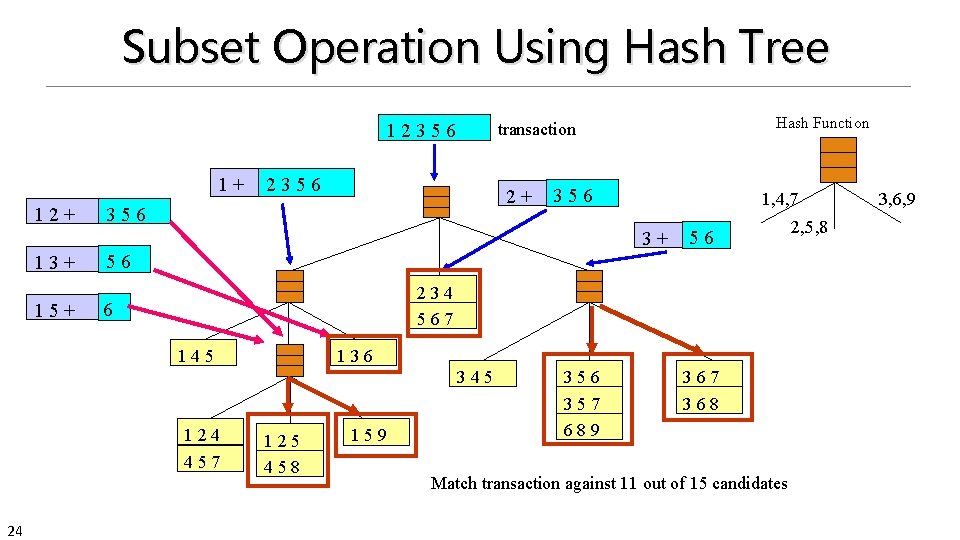 Subset Operation Using Hash Tree 1+ 12+ Hash Function transaction 12356 2+ 356 1,