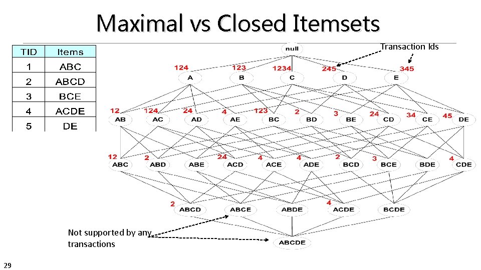 Maximal vs Closed Itemsets Transaction Ids Not supported by any transactions 29 