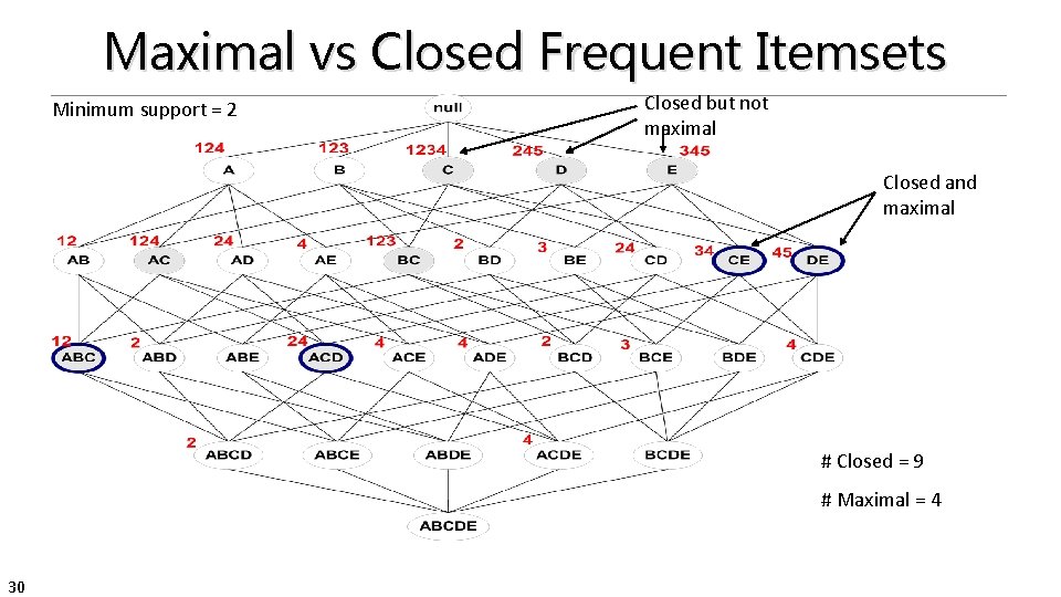 Maximal vs Closed Frequent Itemsets Minimum support = 2 Closed but not maximal Closed