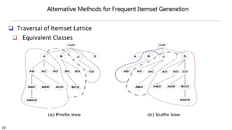 Alternative Methods for Frequent Itemset Generation Traversal of Itemset Lattice q Equivalent Classes q