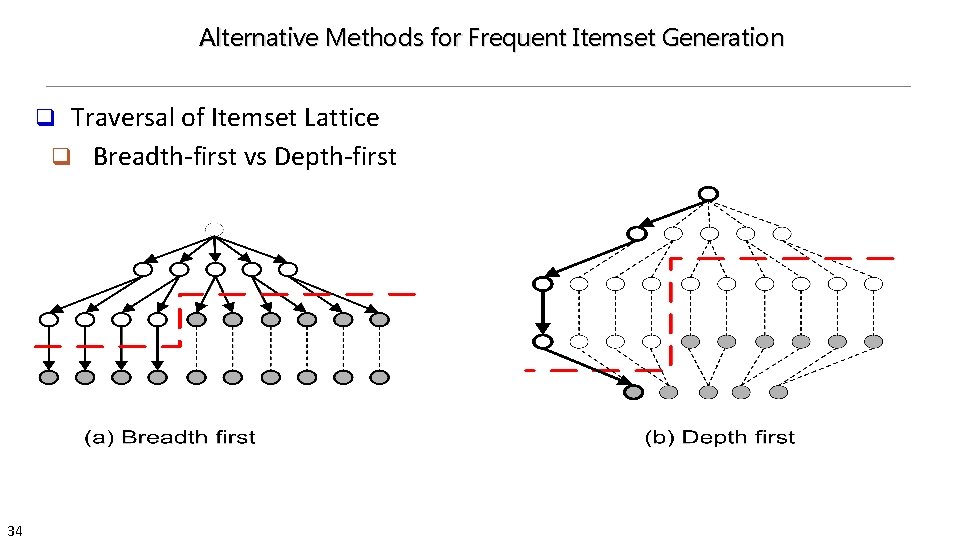 Alternative Methods for Frequent Itemset Generation Traversal of Itemset Lattice q Breadth-first vs Depth-first