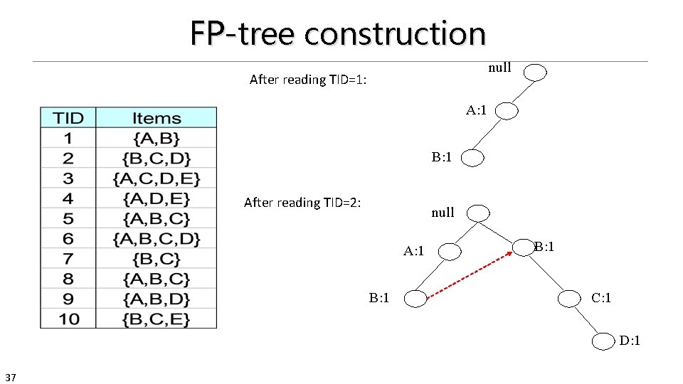 FP-tree construction null After reading TID=1: A: 1 B: 1 After reading TID=2: null