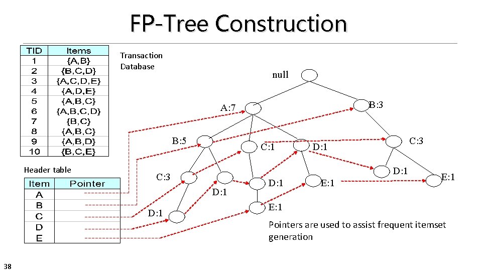 FP-Tree Construction Transaction Database null B: 3 A: 7 B: 5 Header table C: